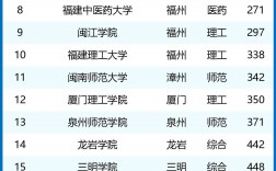 福建有幾所985大學(xué)和211大學(xué)