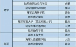 文科生可以報(bào)考的軍校有哪些？