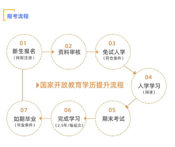 只有初中文憑怎么提升學(xué)歷-圖1