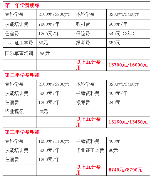 自考大專要多少學(xué)費-圖1