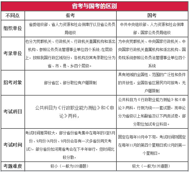 國考和省考公務(wù)員的區(qū)別(公務(wù)員還是事業(yè)編好)-圖1