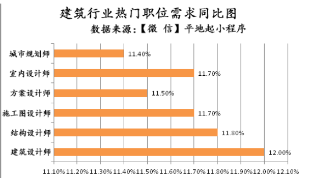 建筑工程技術專業(yè)就業(yè)方向(技校十大吃香專業(yè))-圖1
