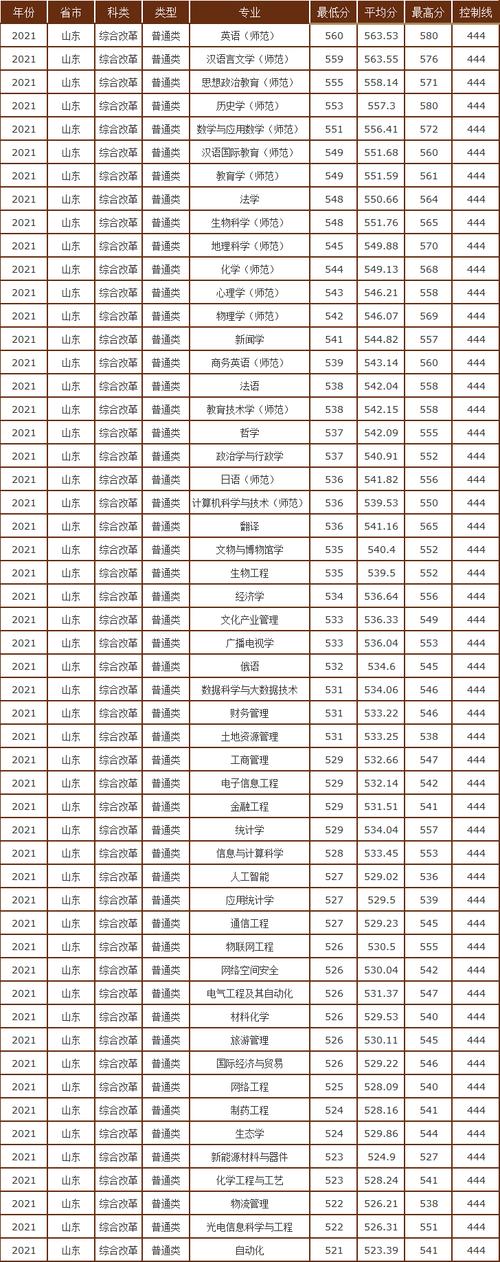 530分可以上曲阜師范大學嗎(曲阜錄取分數(shù)線2023)-圖1