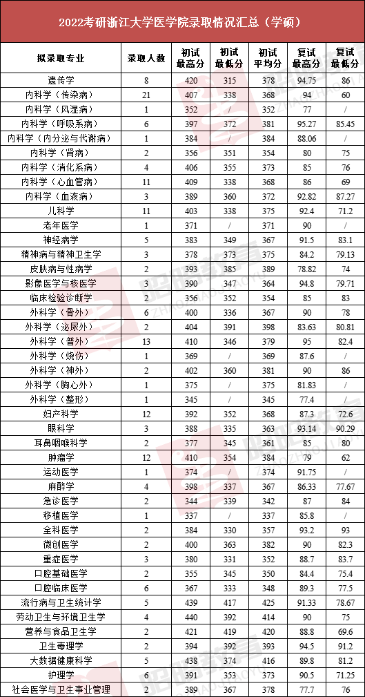 浙江醫(yī)科大學分數(shù)線(2024年大學錄取分數(shù)線一覽表)-圖1