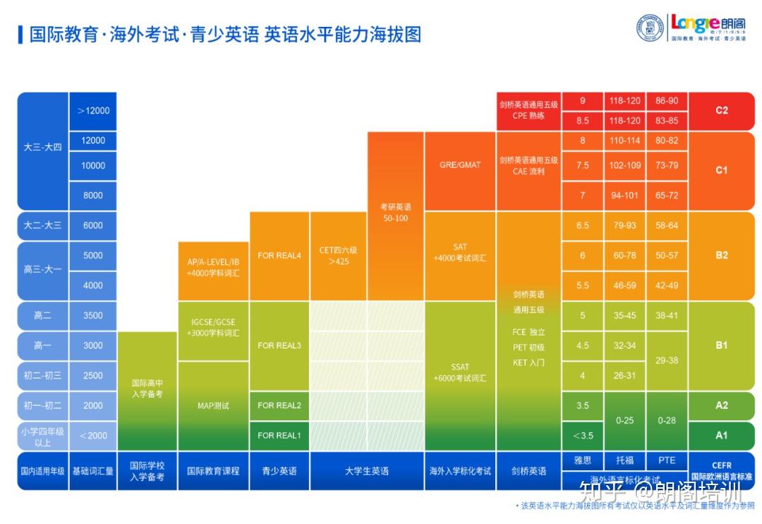 英語十級(jí)是什么水平(英語8級(jí)和雅思哪個(gè)厲害)-圖1