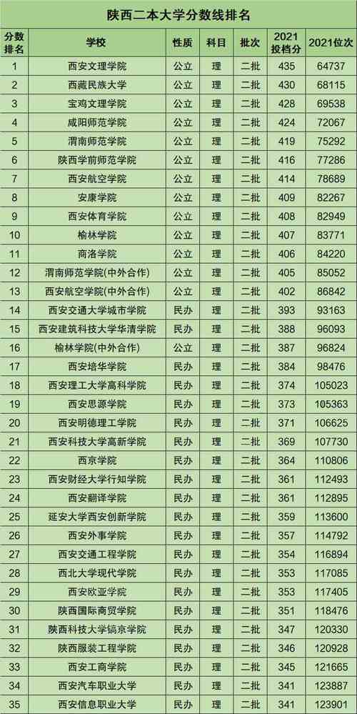 陜西最低分公辦二本大學(xué)(專升本可以報考哪些大學(xué))-圖1