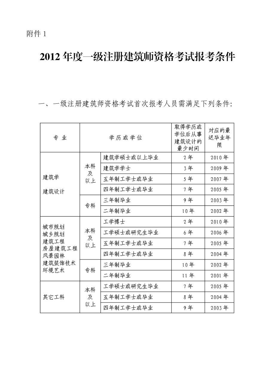 2級建造師的考試條件-圖1