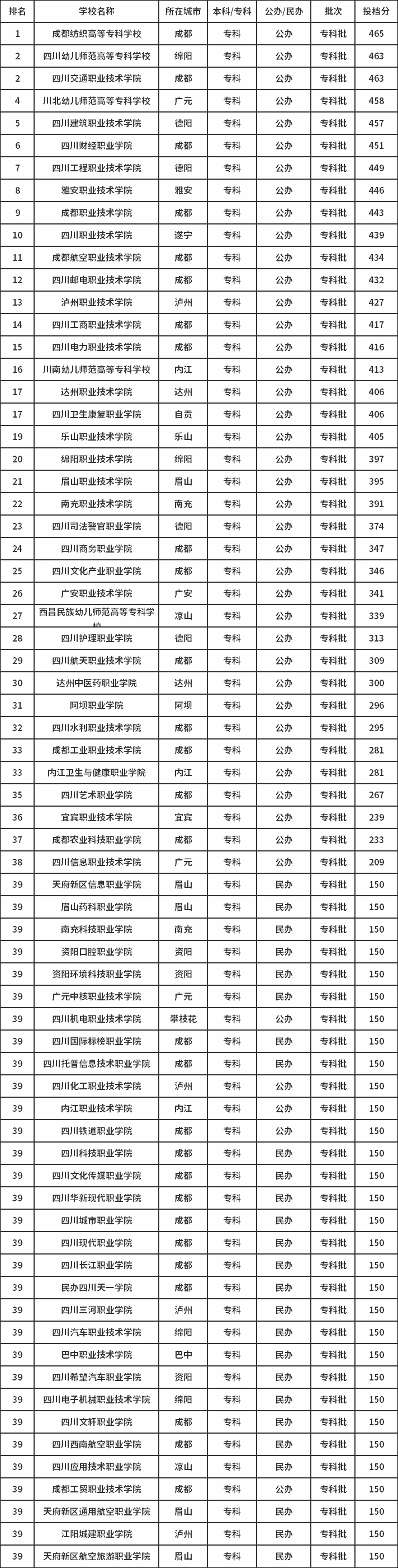 高考200多分能上什么公辦專科學校(公辦大專最低多少分能上)-圖1