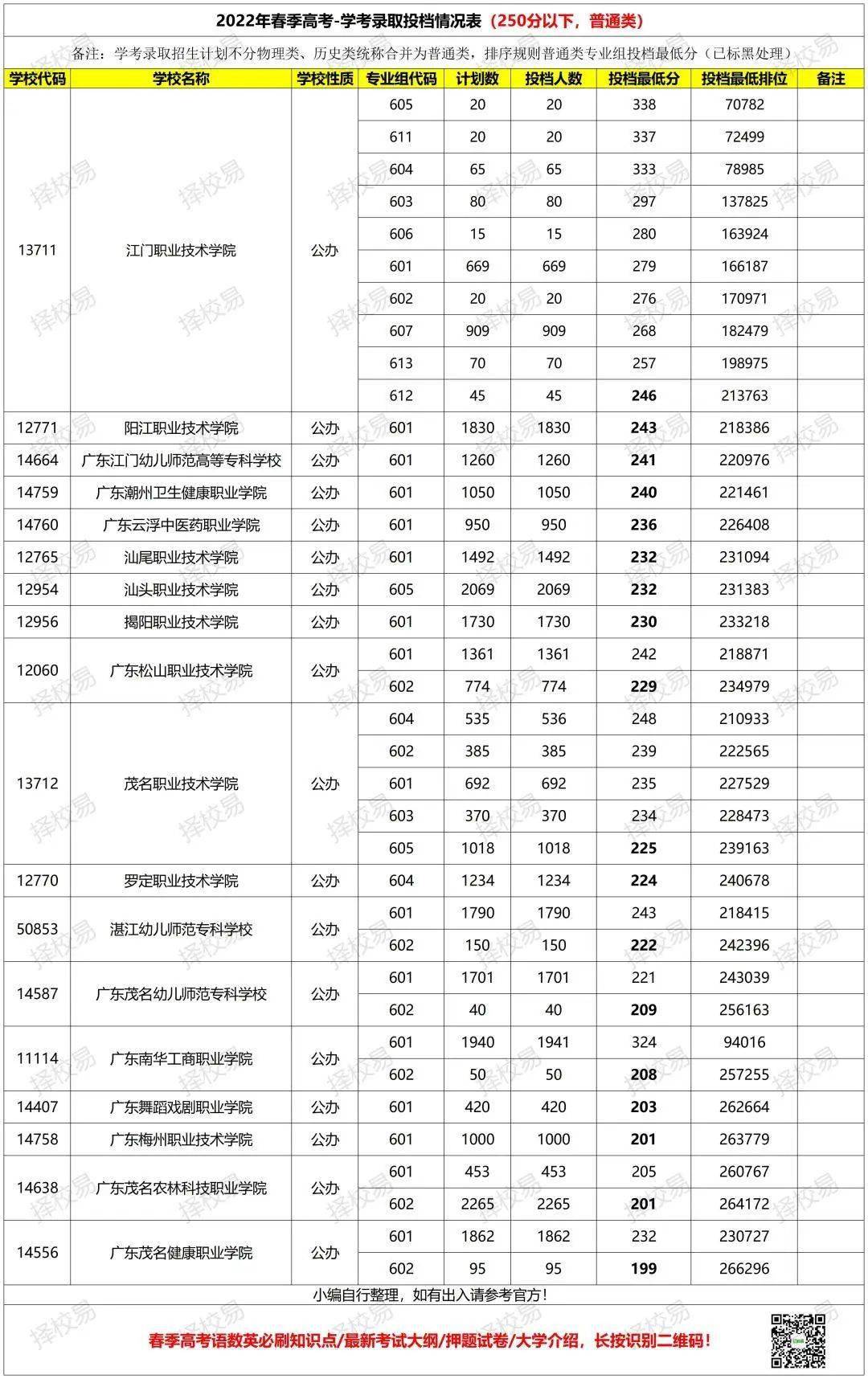 250分左右的公辦專(zhuān)科大學(xué)-圖1