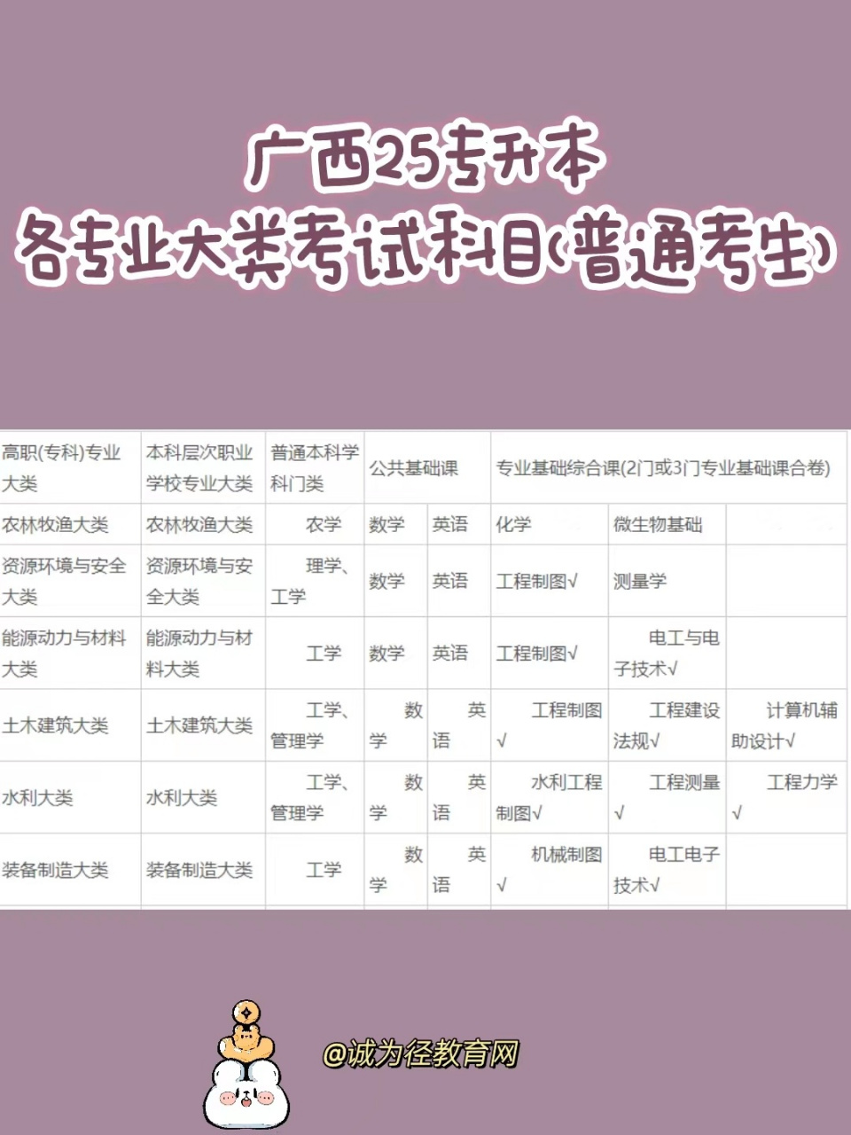 廣西專(zhuān)升本需要考些什么科目-圖1