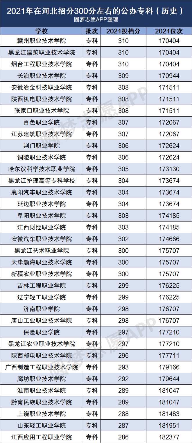 300分穩(wěn)上的公辦大專(公辦大專最低多少分能上)-圖1