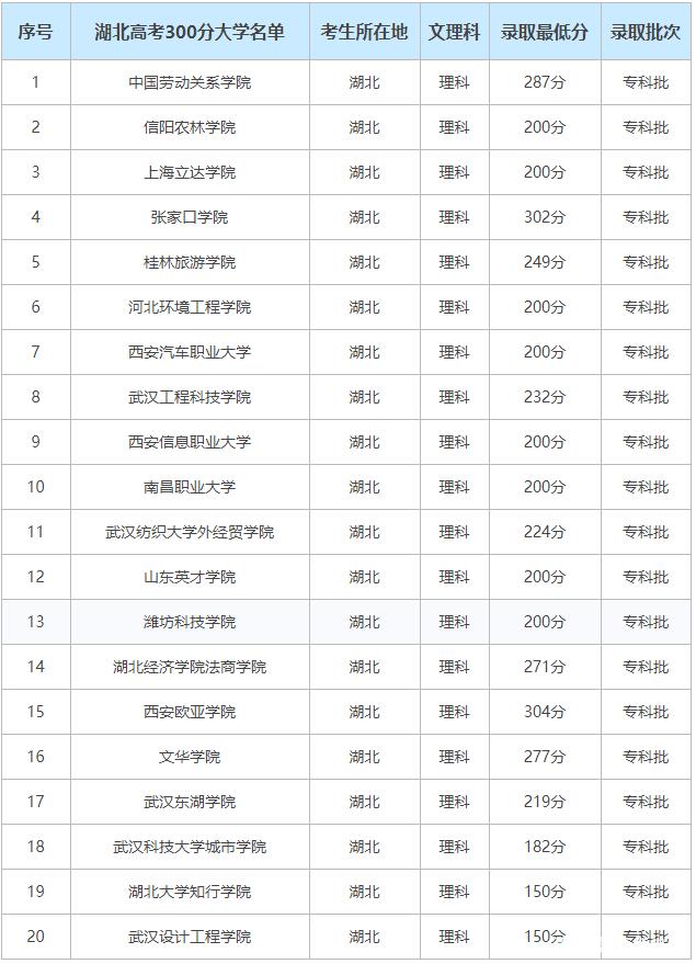 3百多分能上什么學(xué)校大學(xué)-圖1