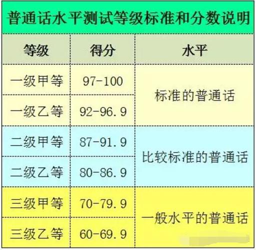 普通話有幾個(gè)等級-圖1