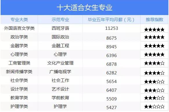 現(xiàn)在什么專(zhuān)業(yè)前景比較好女生(女生最吃香的十大專(zhuān)業(yè)排行榜)-圖1