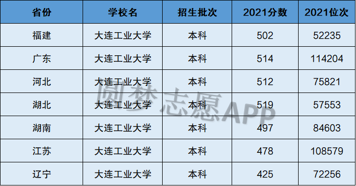 大連工業大學是幾本-圖1