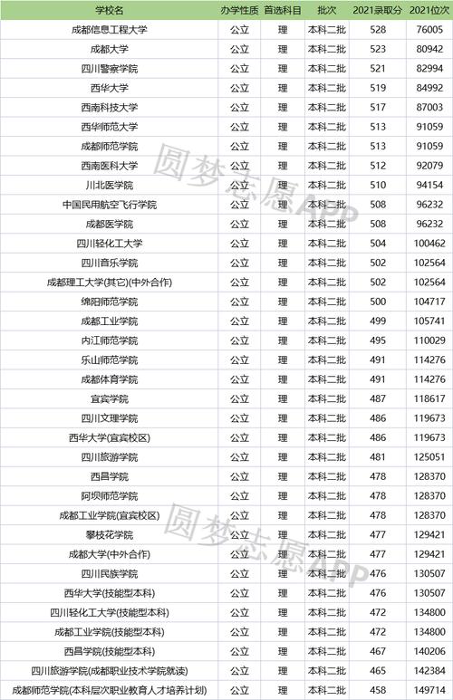 四川二本院校名單(成都二本大學排名一覽表)-圖1