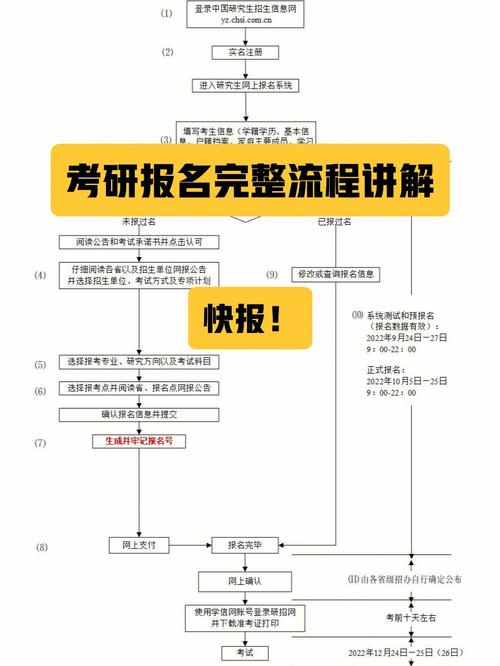 考研先報(bào)學(xué)校還是先考試-圖1