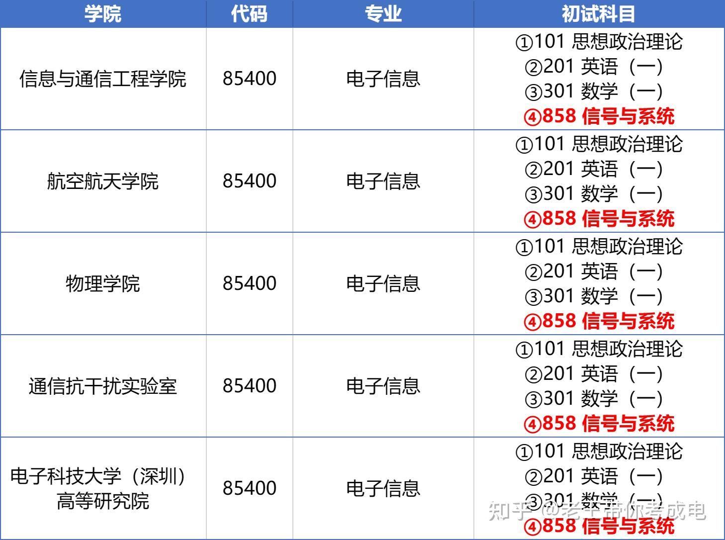 大學(xué)幾年級(jí)可以考研究生-圖1