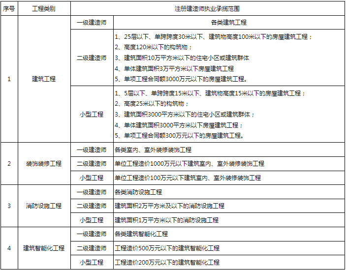 二級(jí)建造師可以承擔(dān)多大工程-圖1