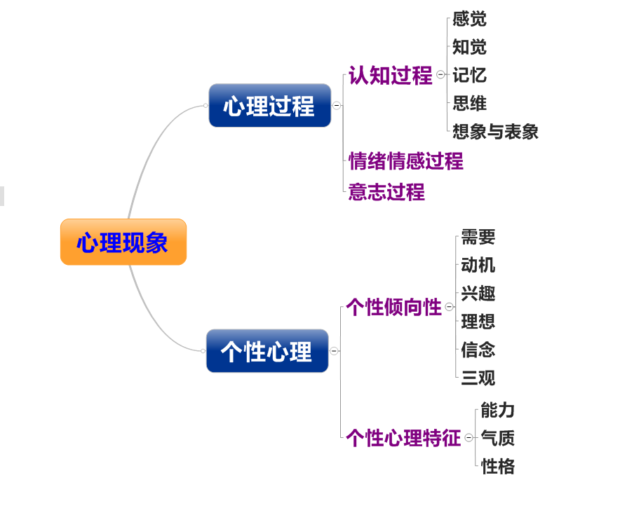 心理學研究對象-圖1