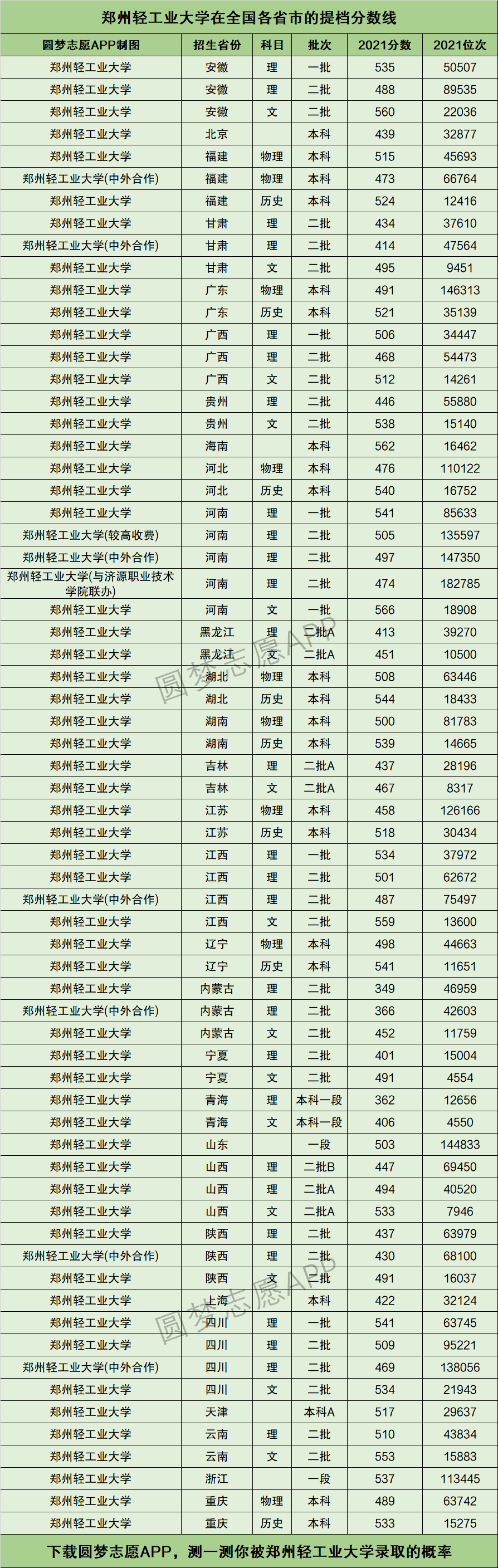 鄭州輕工業(yè)大學(xué)屬于什么檔次(鄭州輕工業(yè)最好的專業(yè))-圖1