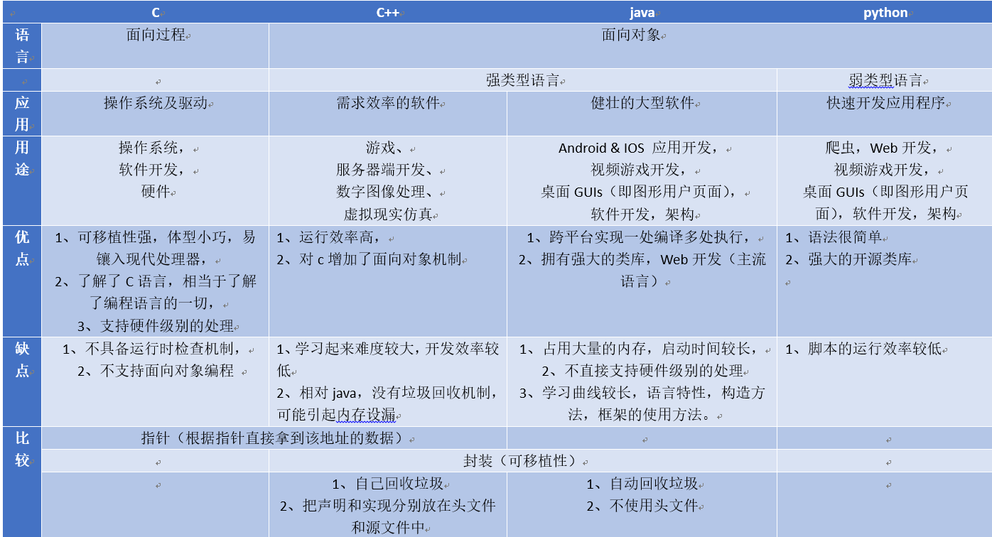 c++和java哪個(gè)好學(xué)-圖1