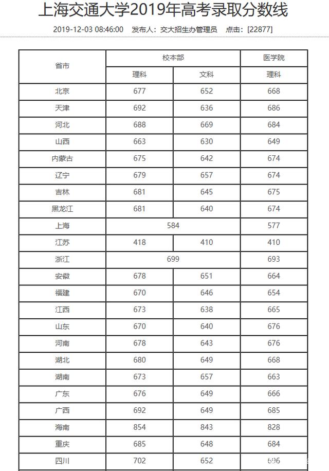 上海交通大學醫學院分數線-圖1