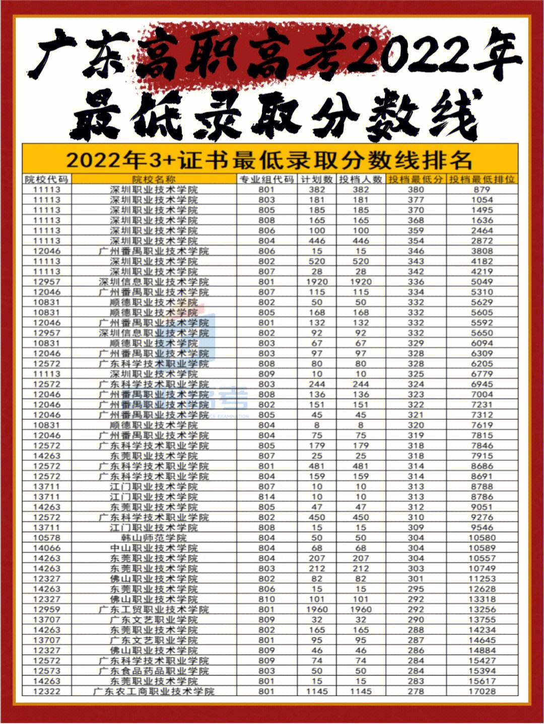 高考200分左右能上什么公辦學(xué)校(廣州衛(wèi)校招生要求及分?jǐn)?shù)線2024)-圖1