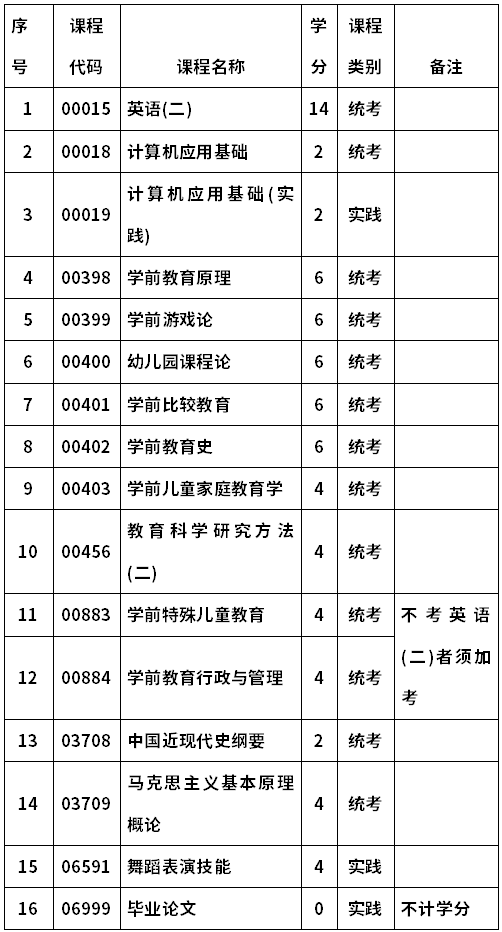 學前教育專業考研考什么科目-圖1