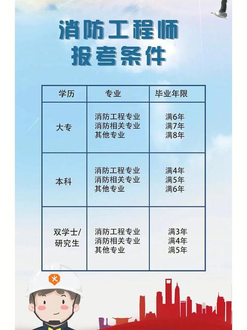 一級消防工程師報考條件和費用-圖1