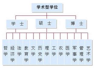 學(xué)位排序從低到高-圖1