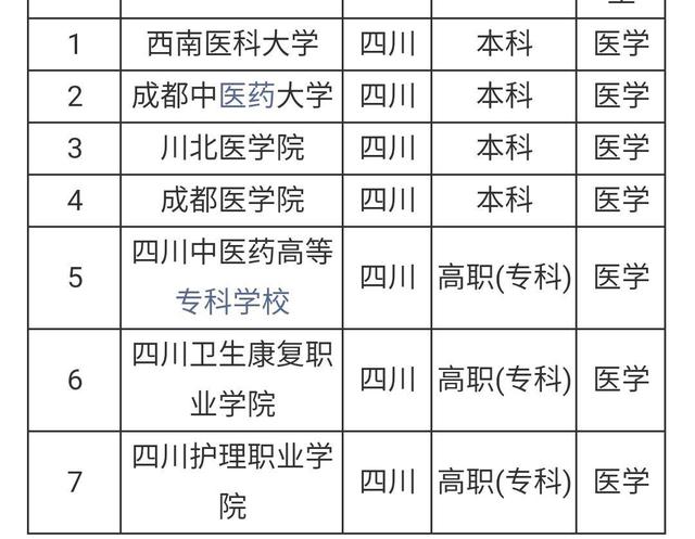 成人學(xué)醫(yī)可以報什么學(xué)校-圖1