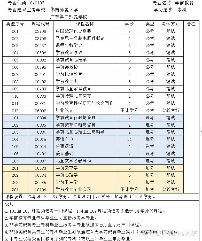 自考本科專(zhuān)業(yè)目錄大全一覽表-圖1