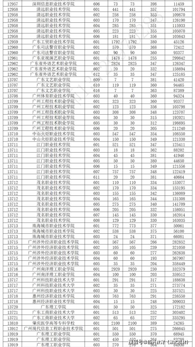 2024廣東高考錄取分?jǐn)?shù)線(廣東一二本錄取分?jǐn)?shù)線)-圖1