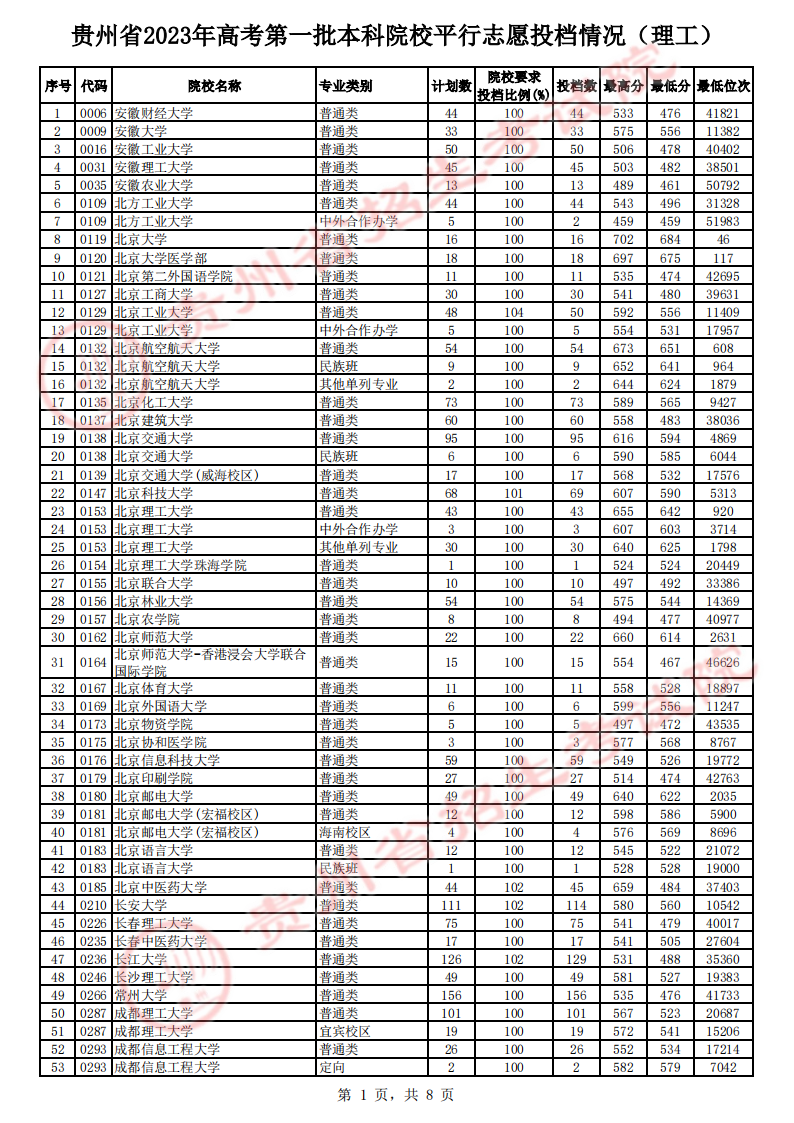 2024本科分數(shù)線(2024年全國各大學錄取線)-圖1