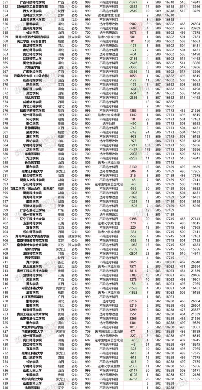 650分能上什么大學(xué)(650分左右大學(xué)一覽表)-圖1