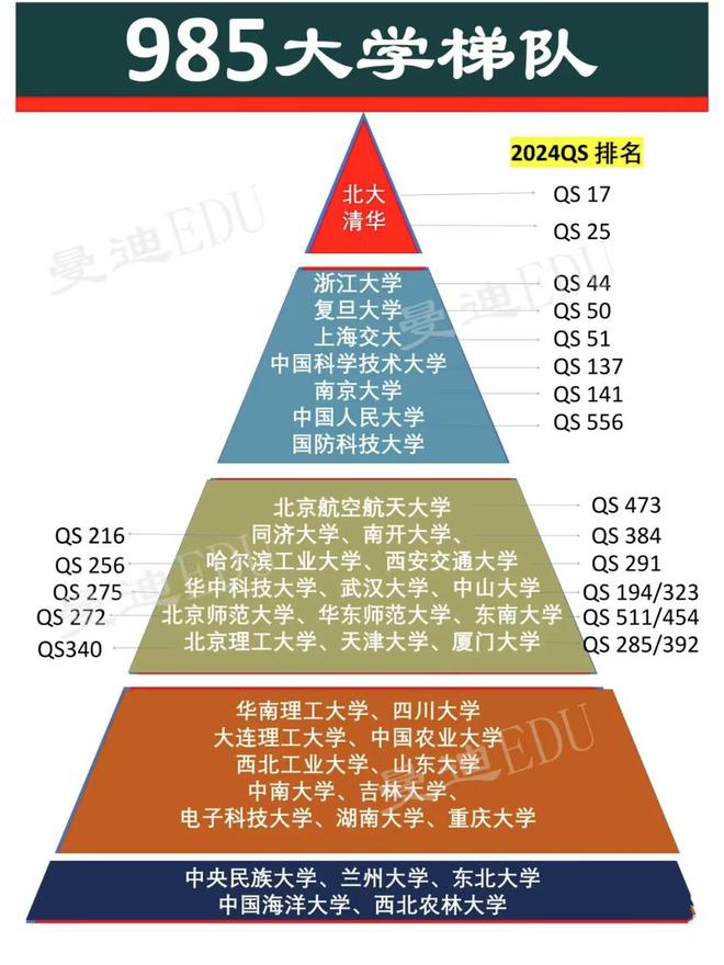 985大學全部排名(211大學名單一覽表)-圖1
