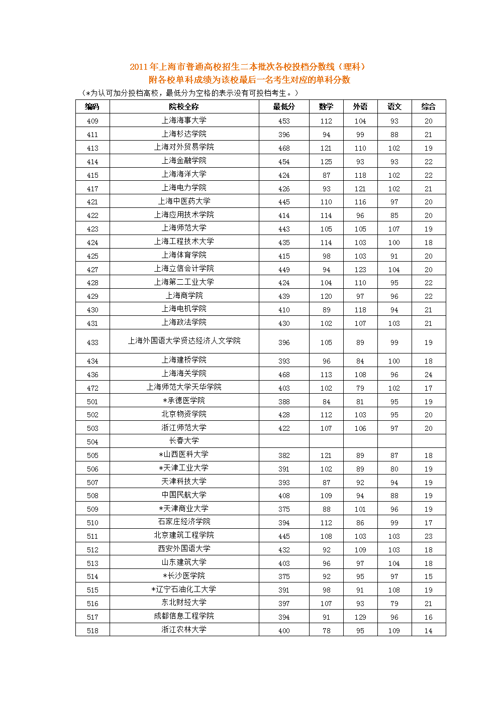 上海二本分?jǐn)?shù)線(上海500分能上一本嗎)-圖1