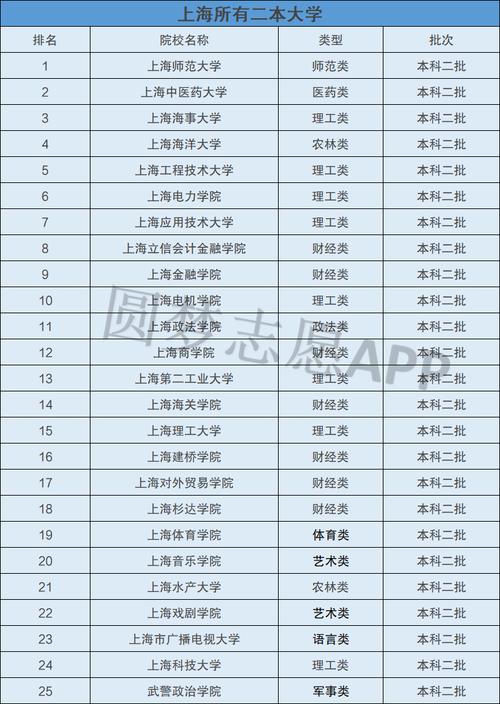 上海二本大學有哪些學校(上海二本最低錄取分數線)-圖1