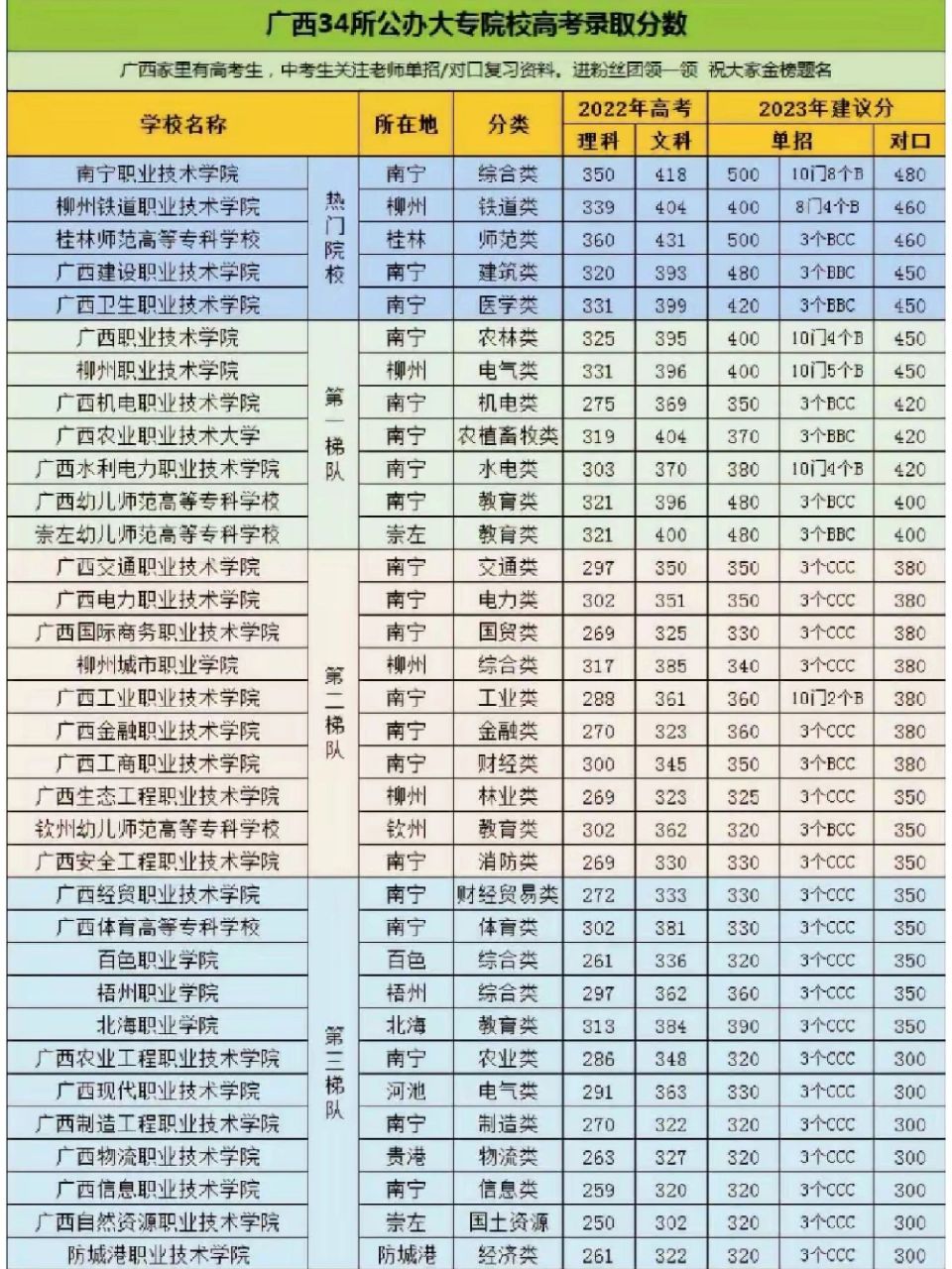 專科學(xué)校錄取分?jǐn)?shù)線(公辦大專最低多少分能上)-圖1
