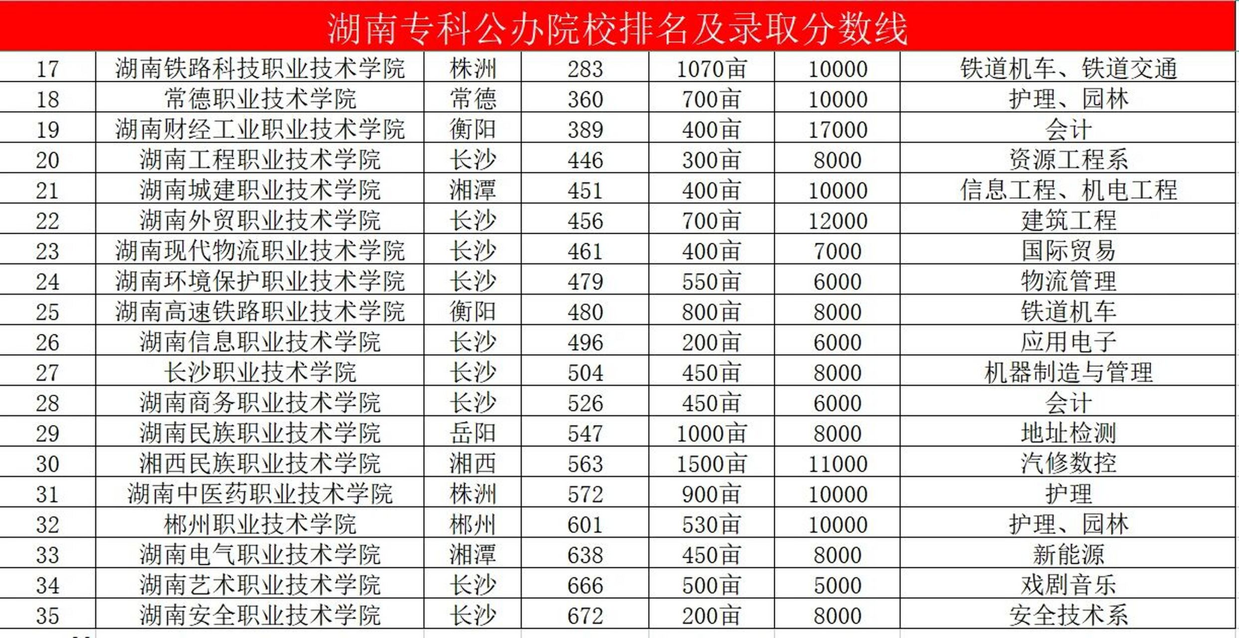 專科院校分?jǐn)?shù)線(公辦大專最低多少分能上)-圖1