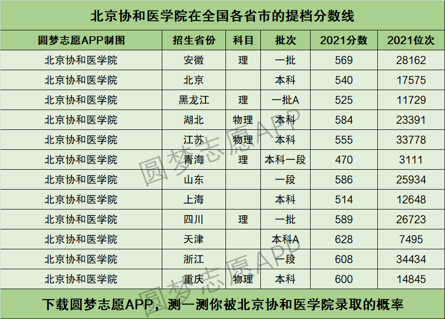 中國協(xié)和醫(yī)科大學(xué)分?jǐn)?shù)線(全國臨床醫(yī)學(xué)專業(yè)排名)-圖1