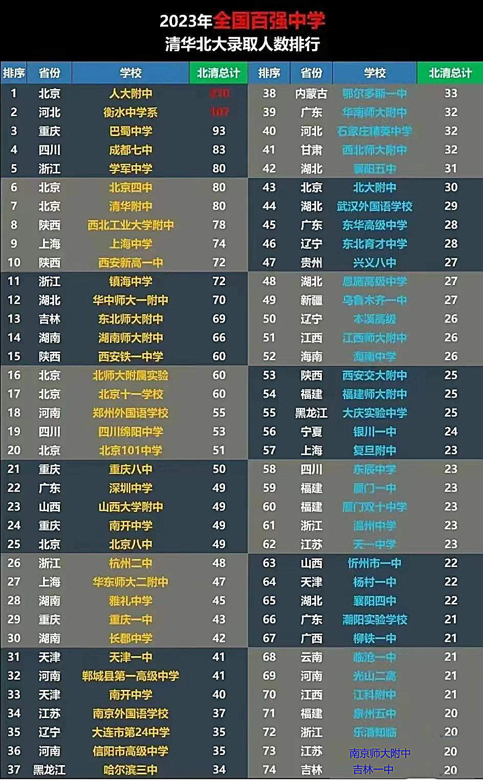 中國百強中學(xué)排名(中國最好的100所高中)-圖1