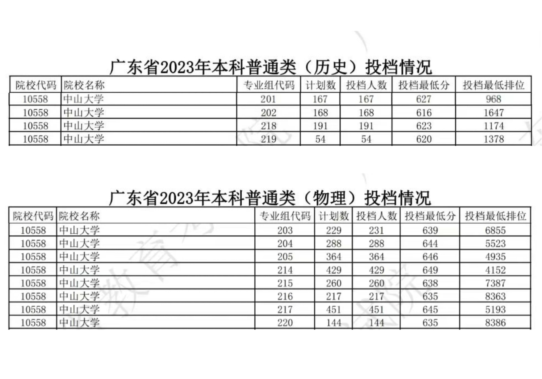 中大錄取分?jǐn)?shù)線(中大是985還是211)-圖1