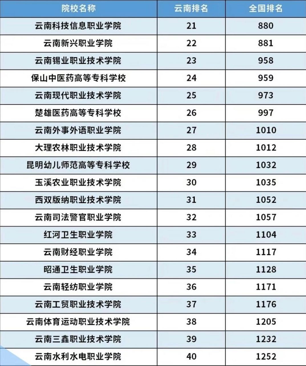 云南?？茖W(xué)校排名(云南職高學(xué)校推薦)-圖1