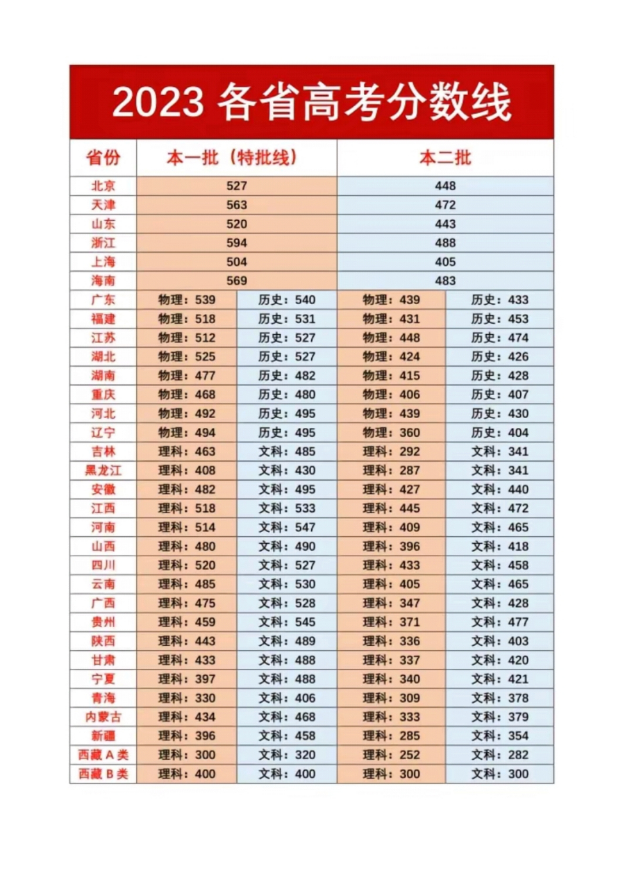 今年高考分?jǐn)?shù)線一本(今年一本多少分錄取)-圖1