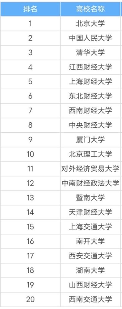 會計學(xué)專業(yè)大學(xué)排名(會計學(xué)考研院校排名最新)-圖1
