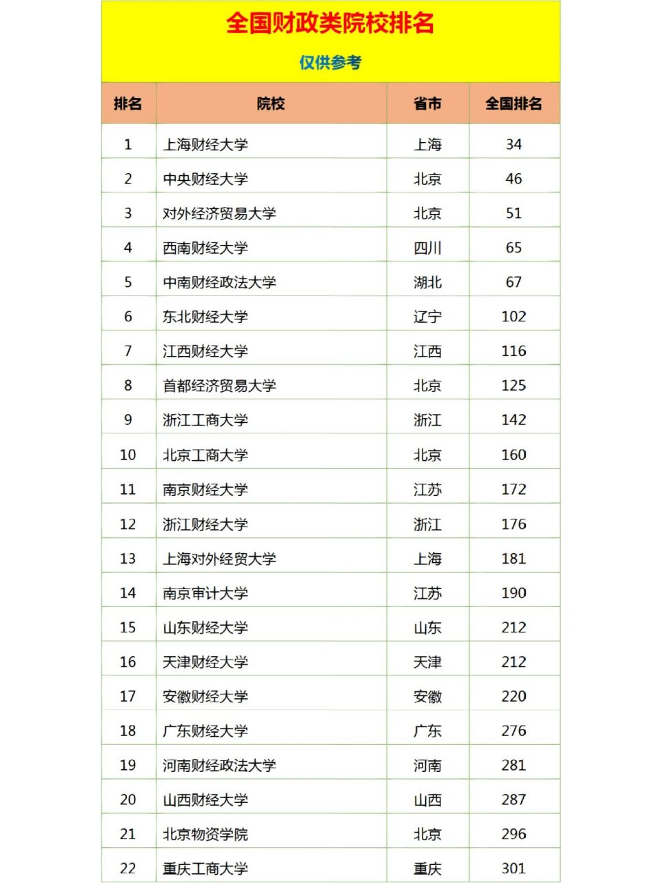 財(cái)經(jīng)學(xué)院排名(第一梯隊(duì)財(cái)經(jīng)類(lèi)大學(xué))-圖1