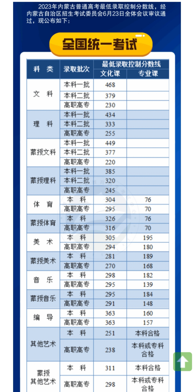 內(nèi)蒙古高考分?jǐn)?shù)線預(yù)測(cè)(2024內(nèi)蒙分?jǐn)?shù)線預(yù)估)-圖1