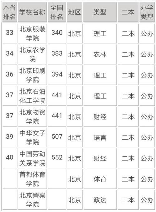 北京二本大學(xué)有哪些學(xué)校(北京最好5個二本大學(xué))-圖1